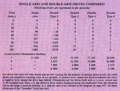 Double Arm Drive Comparison
